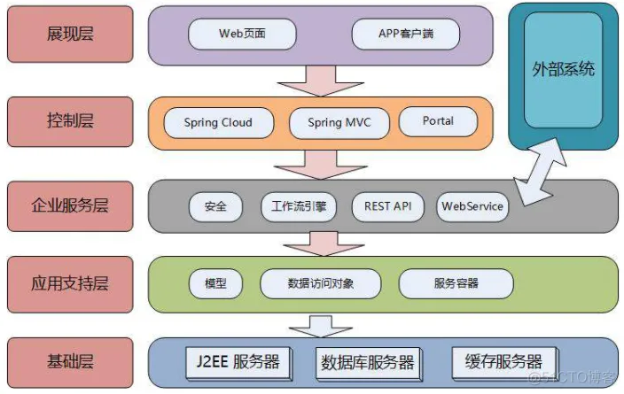 软件架构 业务逻辑层 软件架构分层思想_软件架构 业务逻辑层_14